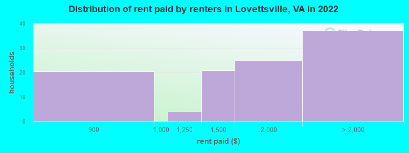 Distribution of rent paid by renters in Lovettsville, VA in 2022