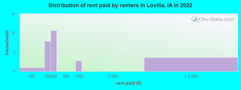 Distribution of rent paid by renters in Lovilia, IA in 2022