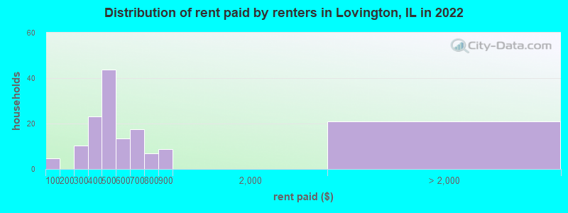 Distribution of rent paid by renters in Lovington, IL in 2022
