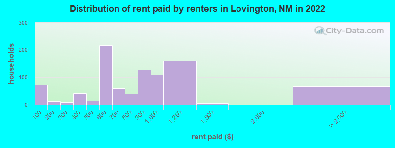 Distribution of rent paid by renters in Lovington, NM in 2022