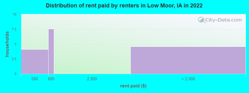 Distribution of rent paid by renters in Low Moor, IA in 2022