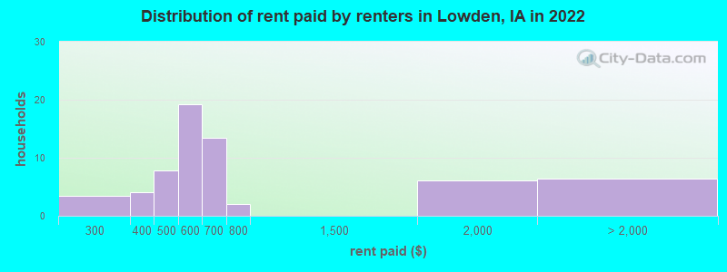 Distribution of rent paid by renters in Lowden, IA in 2022