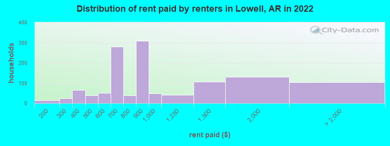 Distribution of rent paid by renters in Lowell, AR in 2022