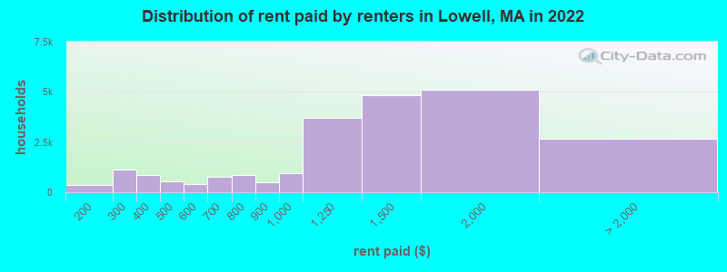 Distribution of rent paid by renters in Lowell, MA in 2022