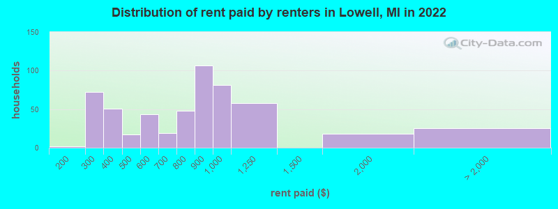 Distribution of rent paid by renters in Lowell, MI in 2022