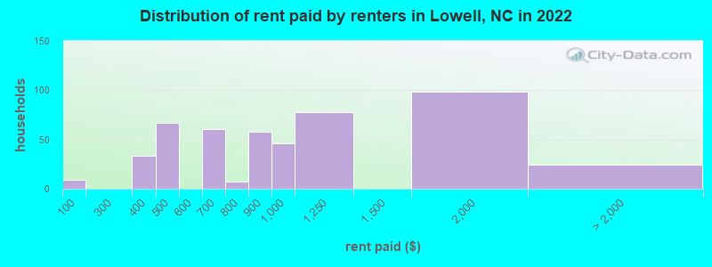 Distribution of rent paid by renters in Lowell, NC in 2022