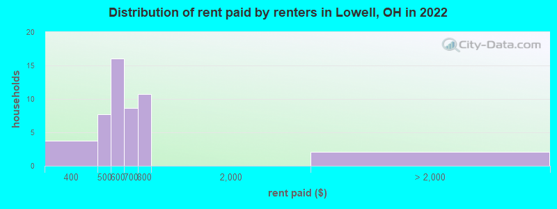 Distribution of rent paid by renters in Lowell, OH in 2022