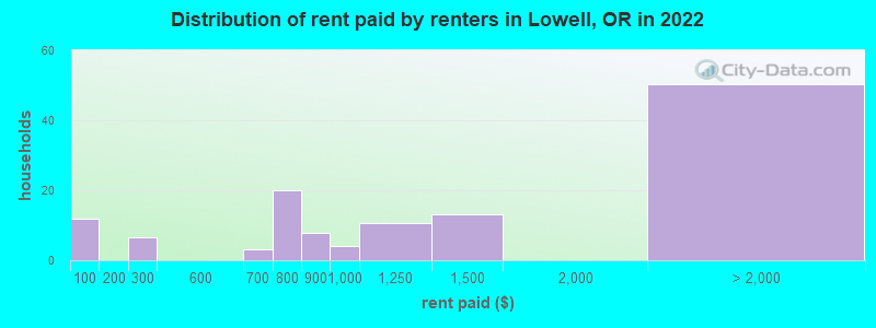 Distribution of rent paid by renters in Lowell, OR in 2022