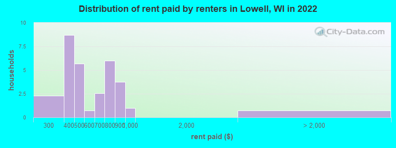 Distribution of rent paid by renters in Lowell, WI in 2022