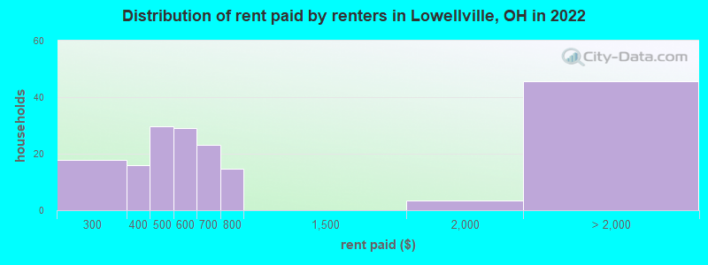 Distribution of rent paid by renters in Lowellville, OH in 2022