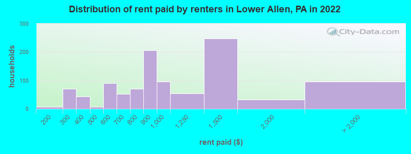 Distribution of rent paid by renters in Lower Allen, PA in 2022
