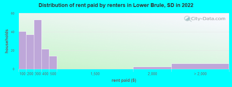 Distribution of rent paid by renters in Lower Brule, SD in 2022