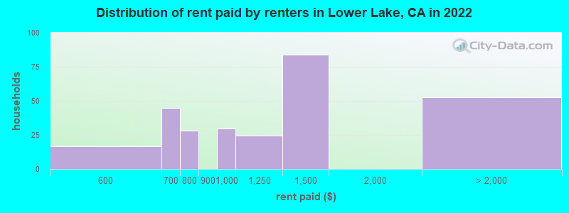 Distribution of rent paid by renters in Lower Lake, CA in 2022