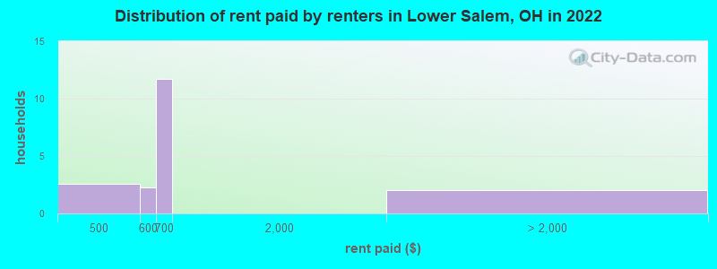 Distribution of rent paid by renters in Lower Salem, OH in 2022