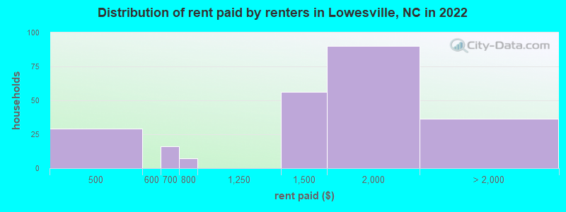 Distribution of rent paid by renters in Lowesville, NC in 2022