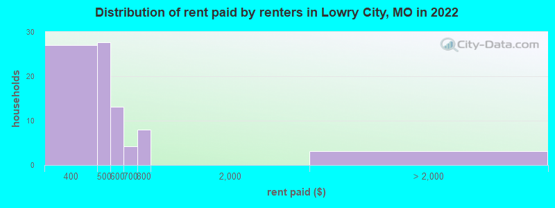 Distribution of rent paid by renters in Lowry City, MO in 2022