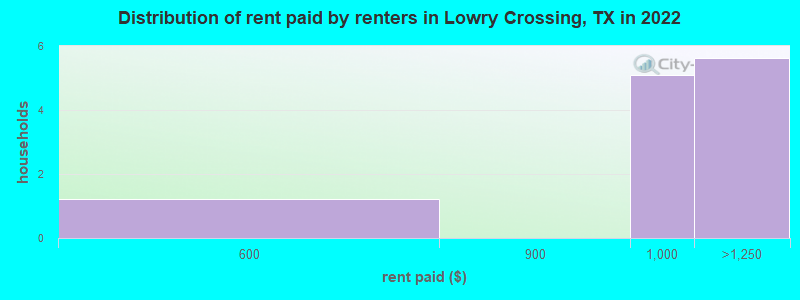 Distribution of rent paid by renters in Lowry Crossing, TX in 2022