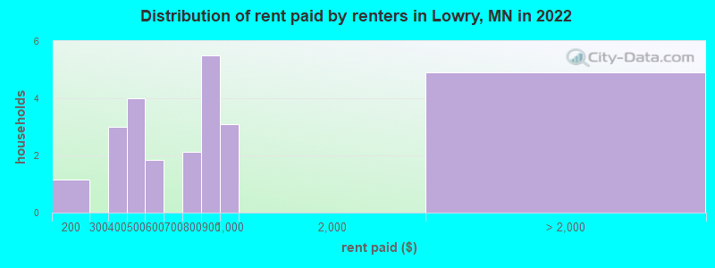 Distribution of rent paid by renters in Lowry, MN in 2022