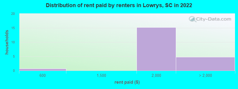 Distribution of rent paid by renters in Lowrys, SC in 2022