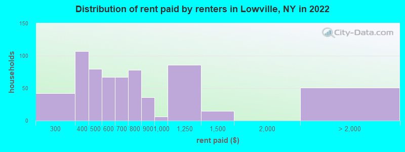 Distribution of rent paid by renters in Lowville, NY in 2022