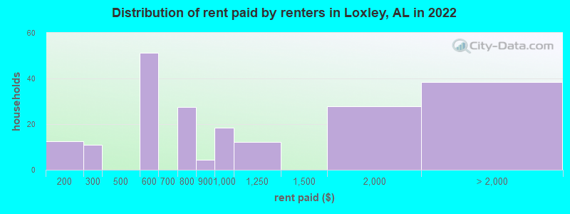 Distribution of rent paid by renters in Loxley, AL in 2022