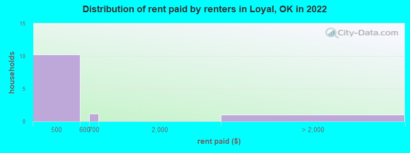 Distribution of rent paid by renters in Loyal, OK in 2022
