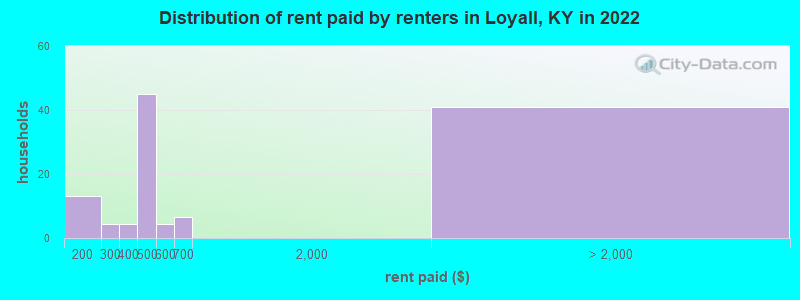 Distribution of rent paid by renters in Loyall, KY in 2022