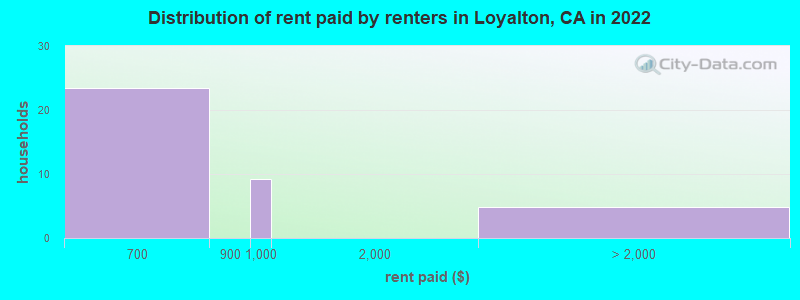 Distribution of rent paid by renters in Loyalton, CA in 2022