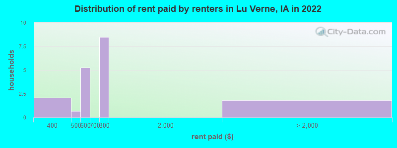 Distribution of rent paid by renters in Lu Verne, IA in 2022