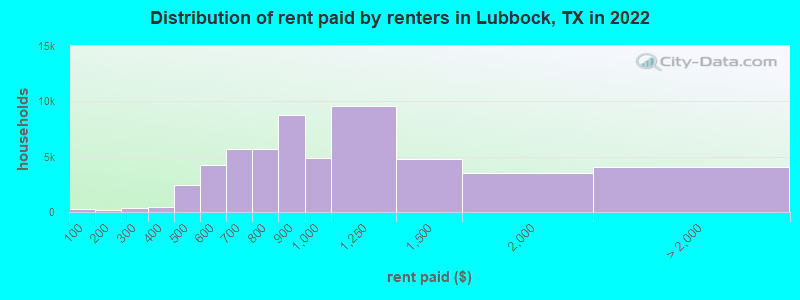 Distribution of rent paid by renters in Lubbock, TX in 2022