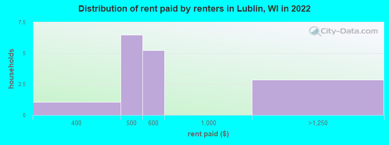 Distribution of rent paid by renters in Lublin, WI in 2022