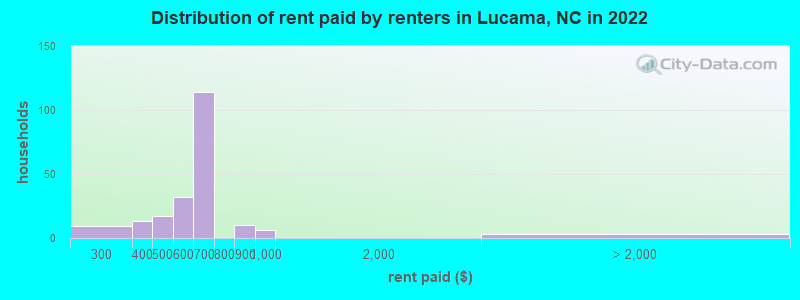 Distribution of rent paid by renters in Lucama, NC in 2022