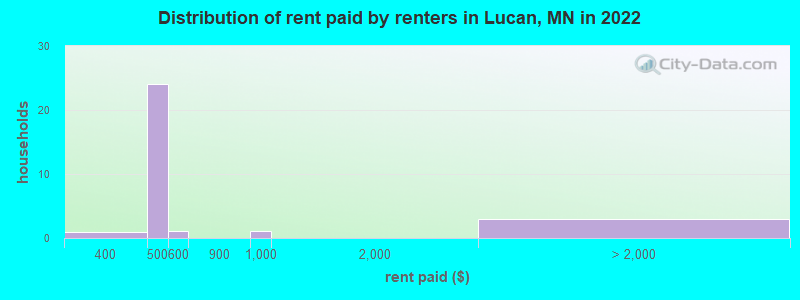 Distribution of rent paid by renters in Lucan, MN in 2022