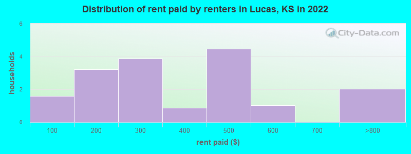 Distribution of rent paid by renters in Lucas, KS in 2022