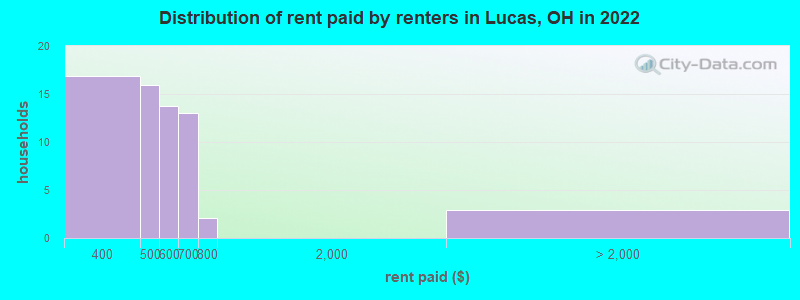 Distribution of rent paid by renters in Lucas, OH in 2022