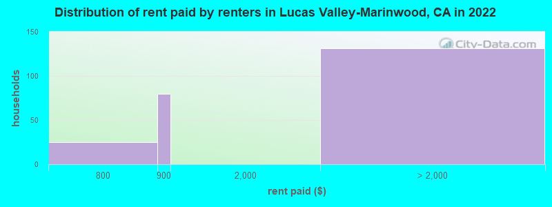 Distribution of rent paid by renters in Lucas Valley-Marinwood, CA in 2022