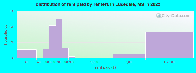 Distribution of rent paid by renters in Lucedale, MS in 2022