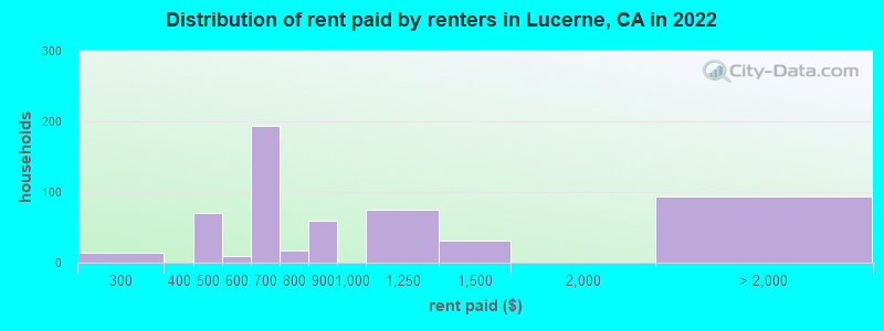 Distribution of rent paid by renters in Lucerne, CA in 2022