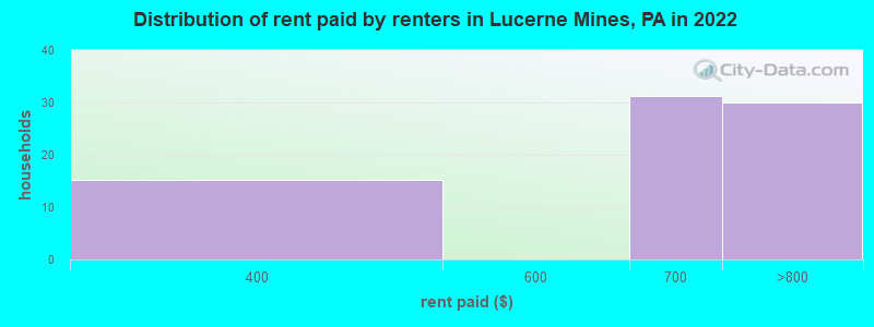 Distribution of rent paid by renters in Lucerne Mines, PA in 2022