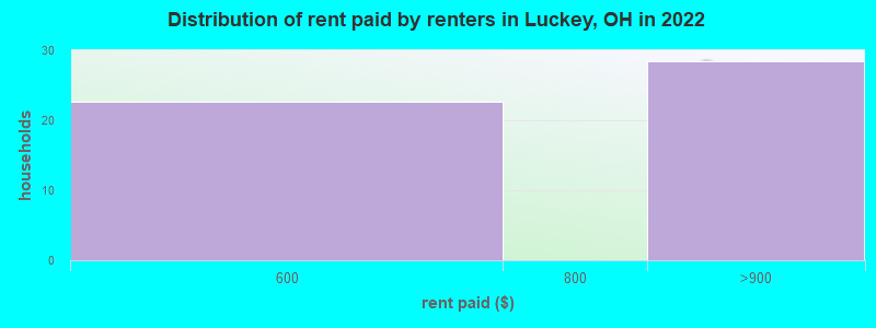 Distribution of rent paid by renters in Luckey, OH in 2022