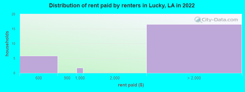 Distribution of rent paid by renters in Lucky, LA in 2022