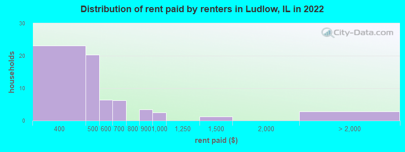 Distribution of rent paid by renters in Ludlow, IL in 2022