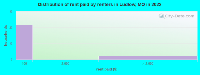 Distribution of rent paid by renters in Ludlow, MO in 2022