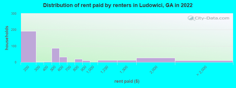 Distribution of rent paid by renters in Ludowici, GA in 2022