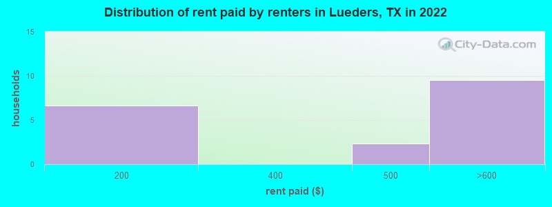Distribution of rent paid by renters in Lueders, TX in 2022