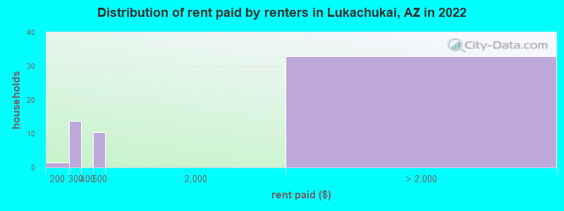 Distribution of rent paid by renters in Lukachukai, AZ in 2022