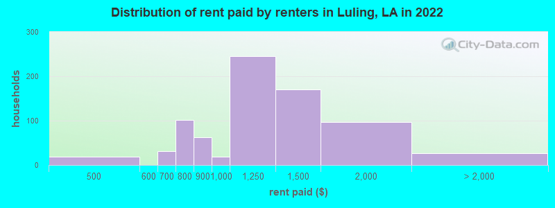 Distribution of rent paid by renters in Luling, LA in 2022