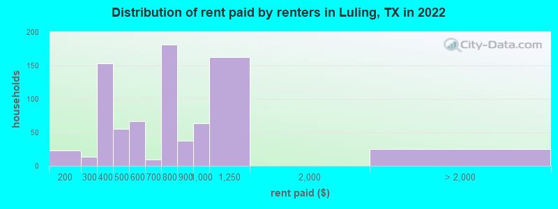 Distribution of rent paid by renters in Luling, TX in 2022