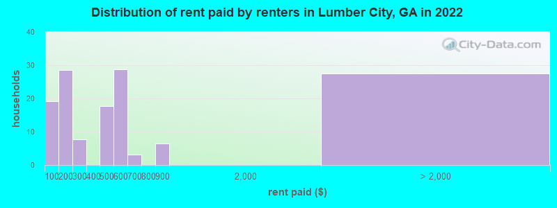 Distribution of rent paid by renters in Lumber City, GA in 2022