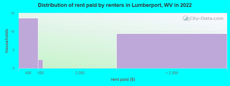Distribution of rent paid by renters in Lumberport, WV in 2022